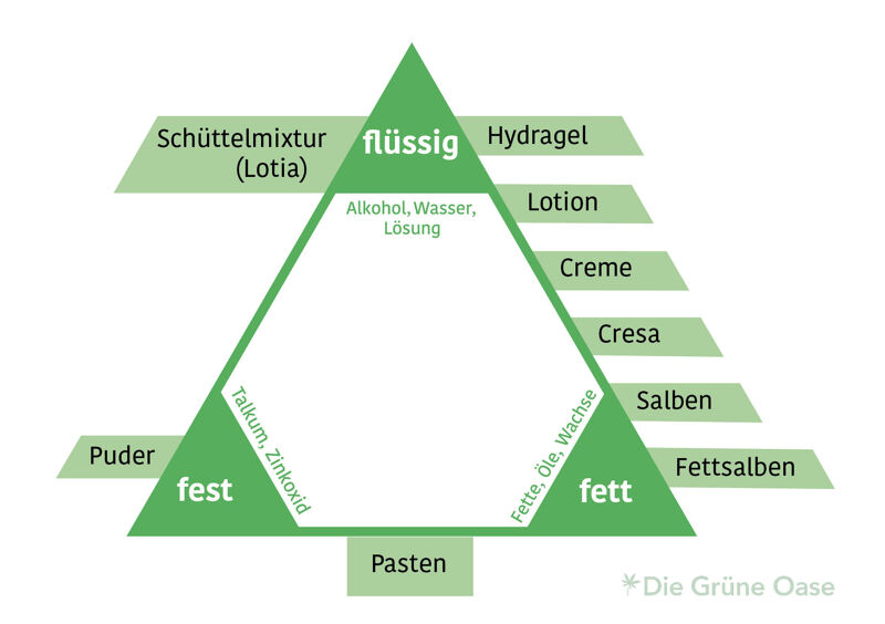 CBD Paste, Creme oder Salbe